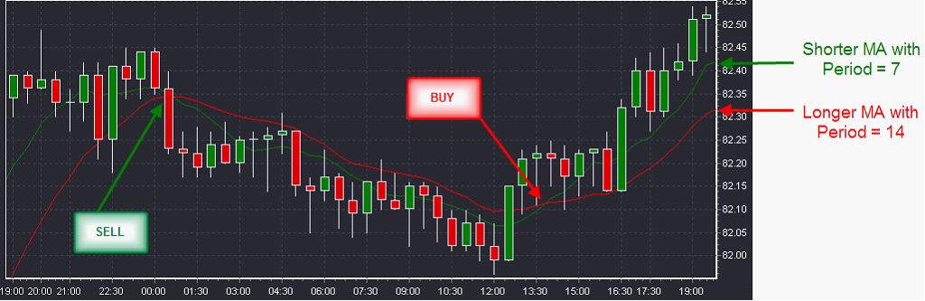 Dual Moving Averages